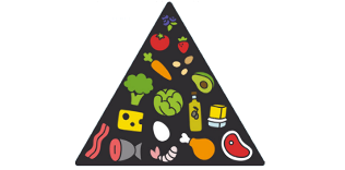 pirâmide alimentar da dieta ceto